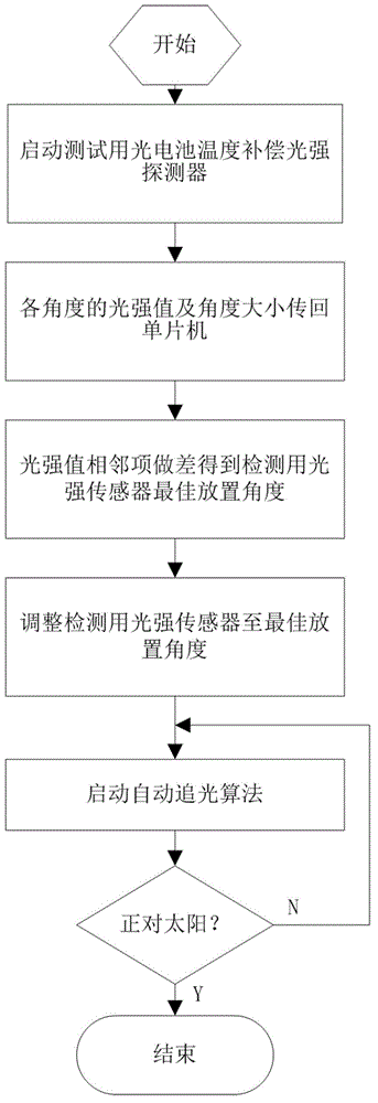 Method and device for tracking sun by solar panel