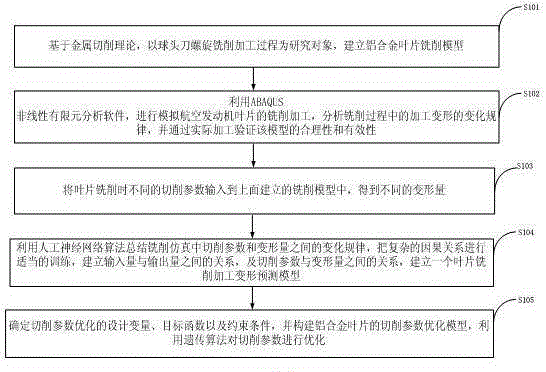 BP and GA based blade machining cutting quantity optimization selection method