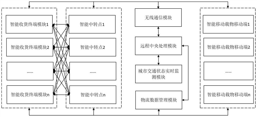 Urban logistics planning system and method based on Internet of Things