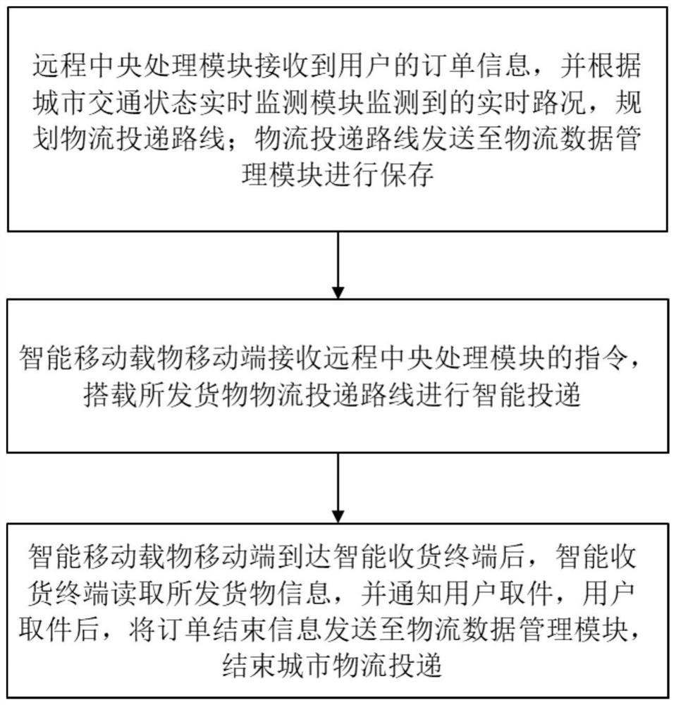 Urban logistics planning system and method based on Internet of Things