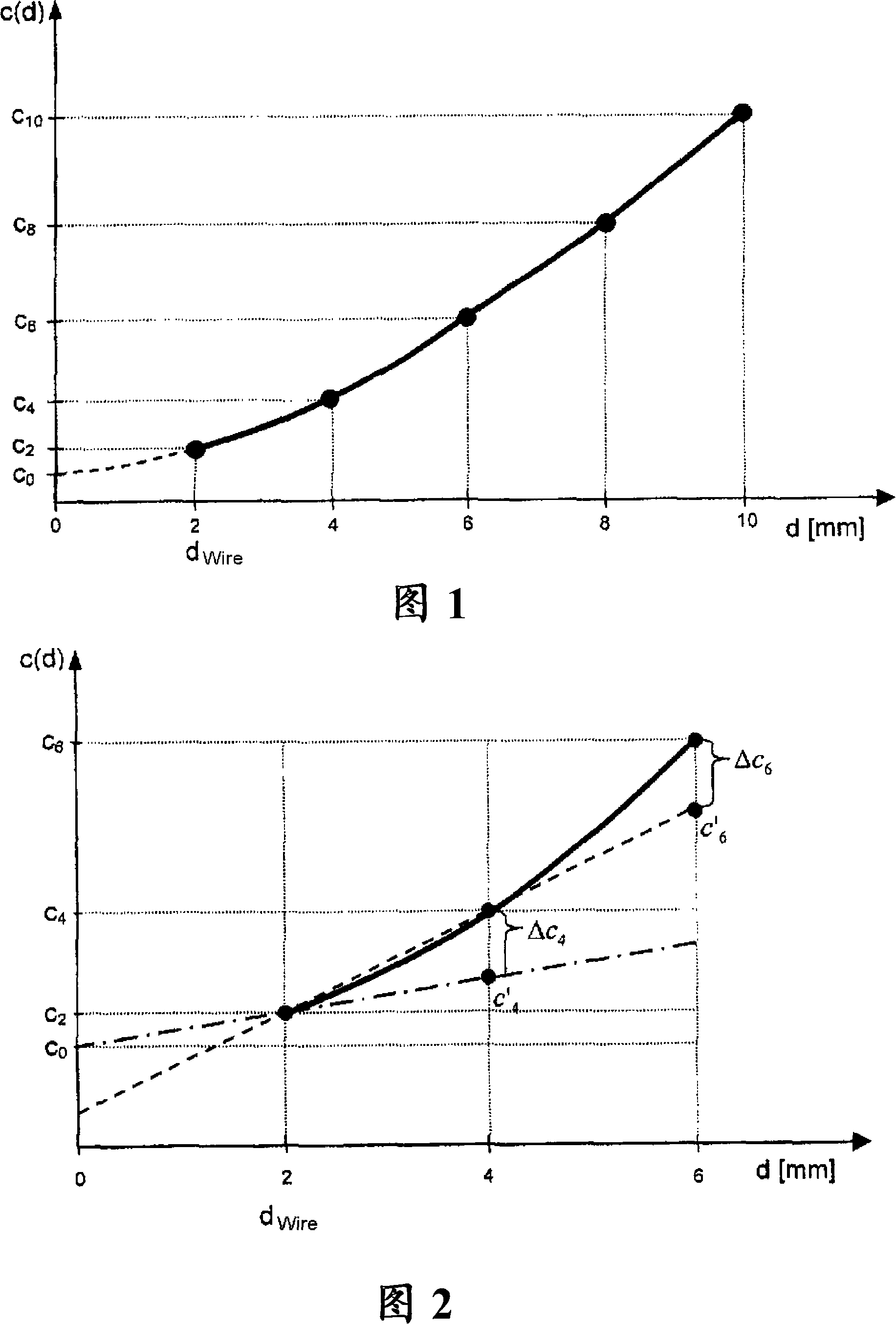 Method and apparatus for improving the accuracy of wind tunnel measurements in order to correct the influence of a suspension device