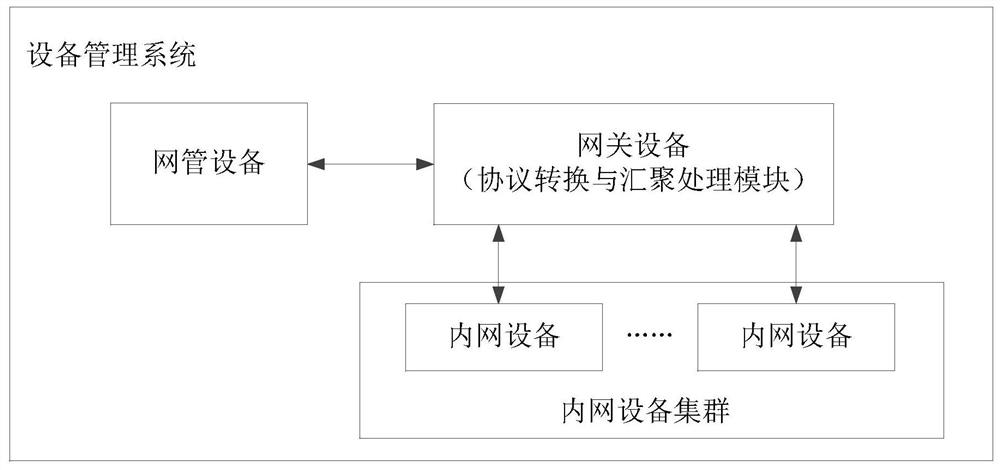 Device management method, device, communication device and storage medium