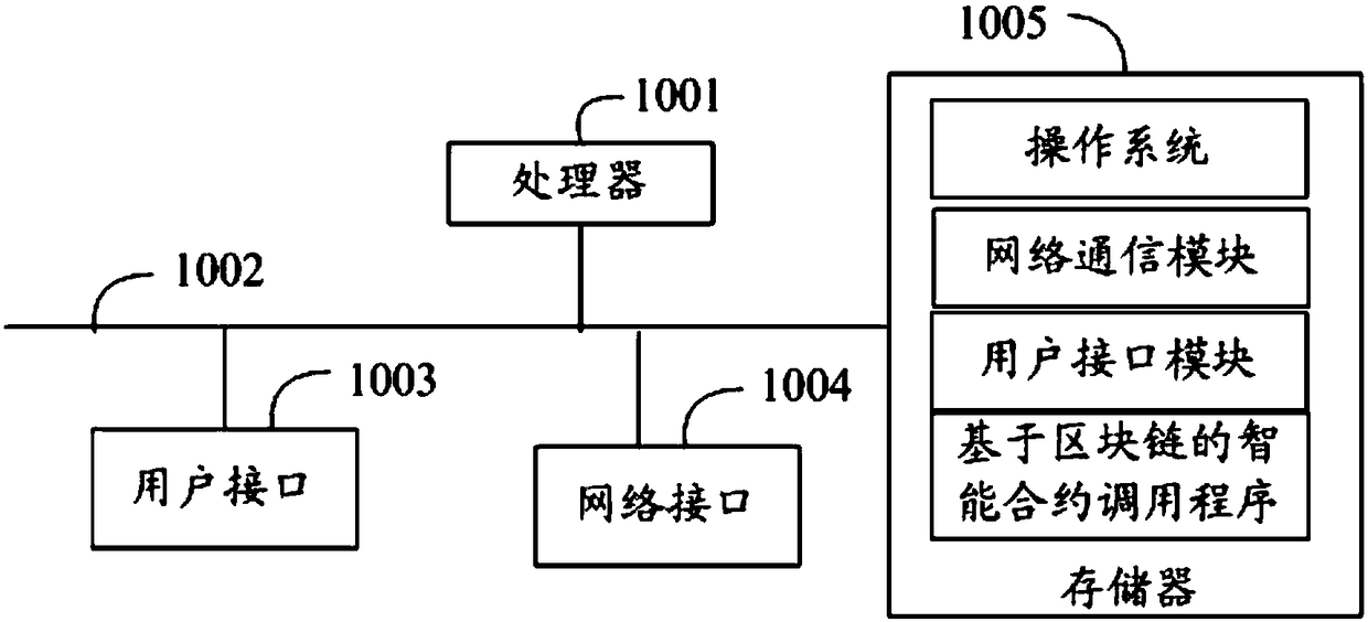 Blockchain-based smart-contract calling method and device and readable storage medium