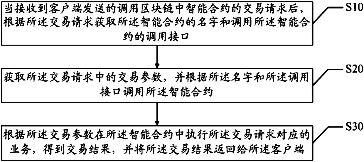 Blockchain-based smart-contract calling method and device and readable storage medium