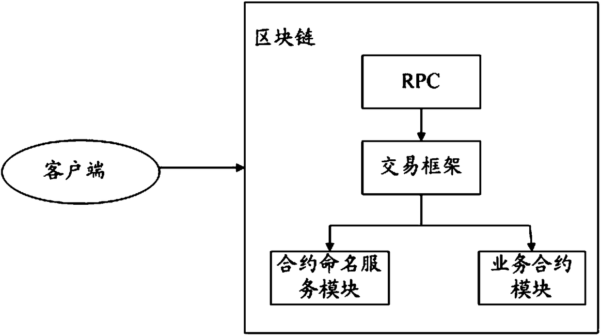 Blockchain-based smart-contract calling method and device and readable storage medium