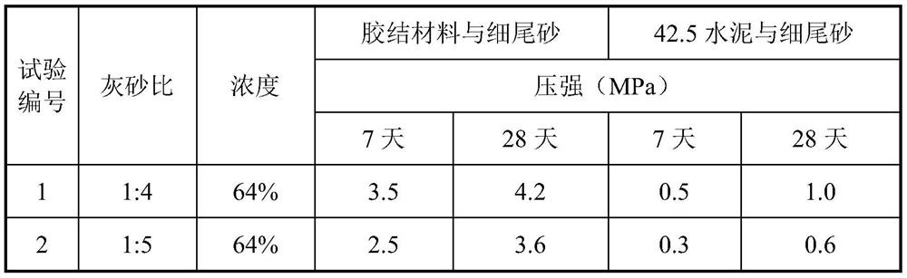 A composite cementing material and a method for cementing high-sulfur ultra-fine lead-zinc ore tailings