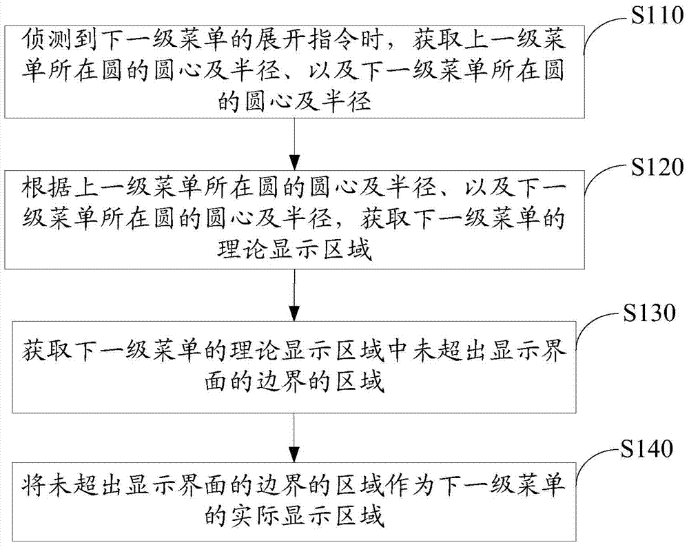 Unfolding method and device for multilevel menu