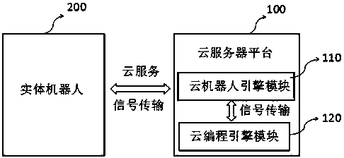 A cloud robot system