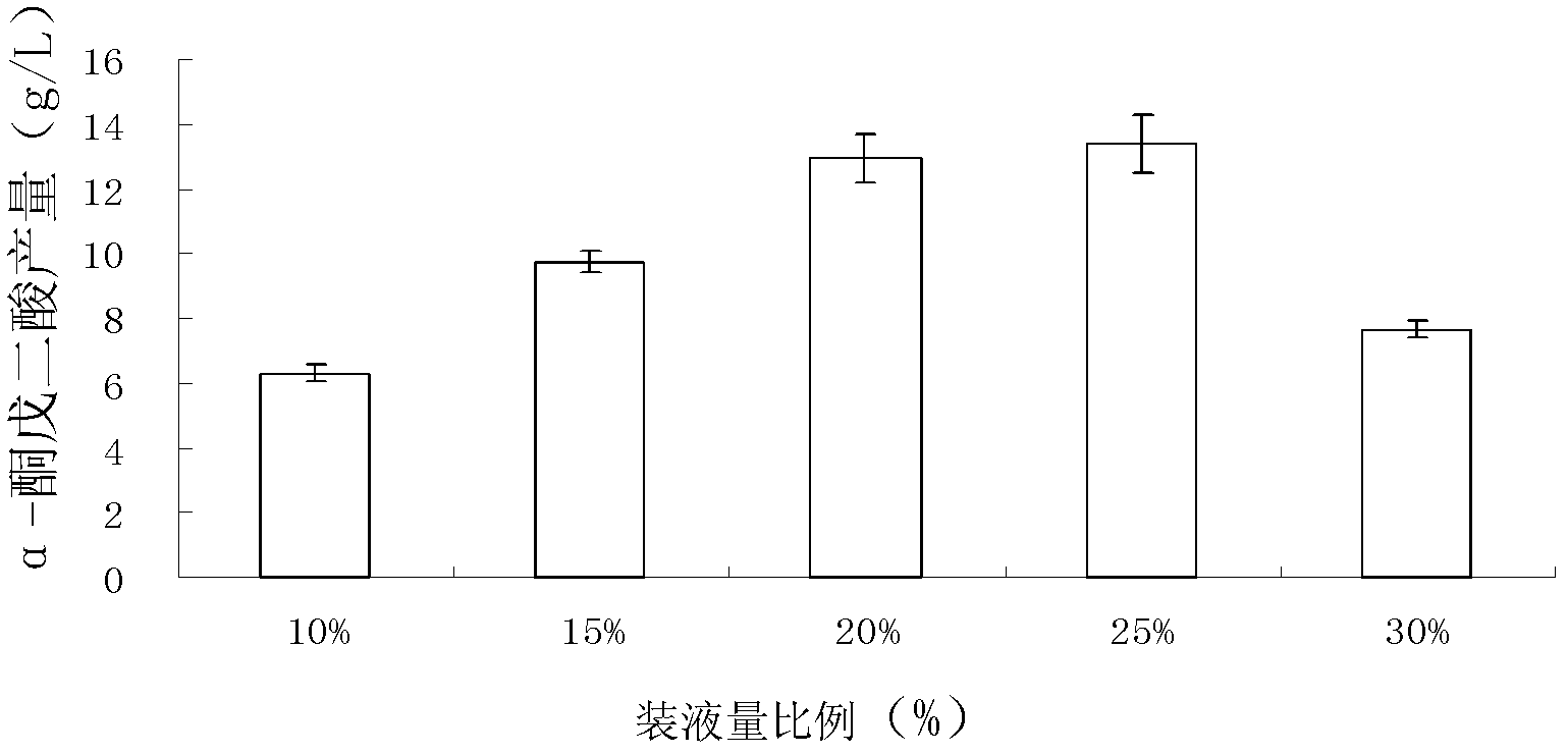 Method and special-purposed strain used for producing alpha-ketoglutaric acid