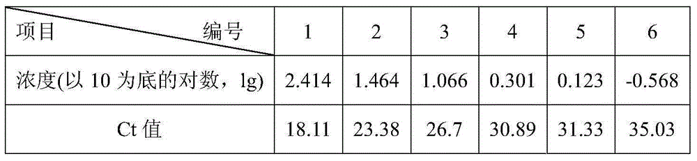 Characteristic nucleotide sequence, nucleic acid molecule primers and method for quantitative determination of cordyceps guangdongensis