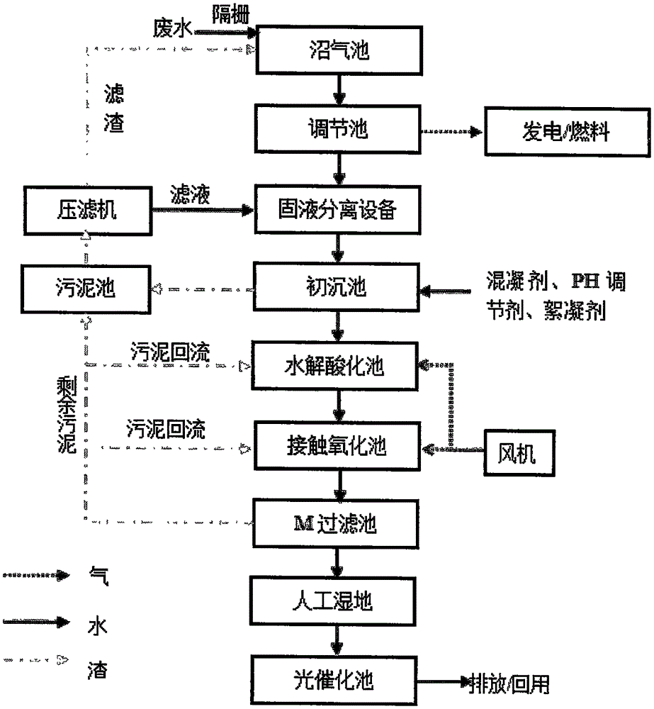 Wastewater treatment system for livestock and poultry breeding