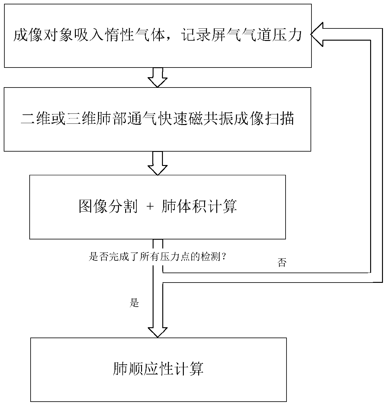 Quick magnetic resonance imaging method for lung compliance quantitative assessment