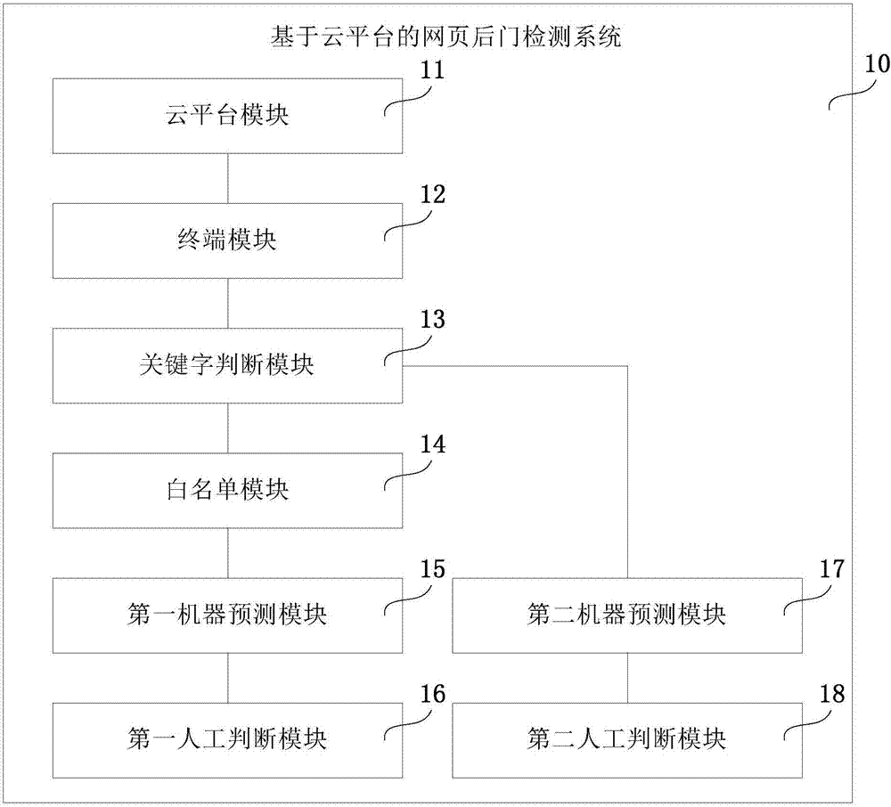 Webshell detection method, system and device based on cloud platform, and storage medium