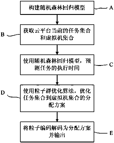 Virtual machine load balancing method under cloud environment