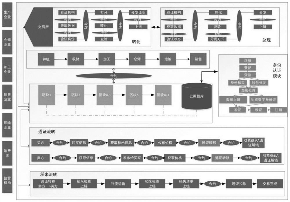 Block chain token-based rice supply chain digital transaction method