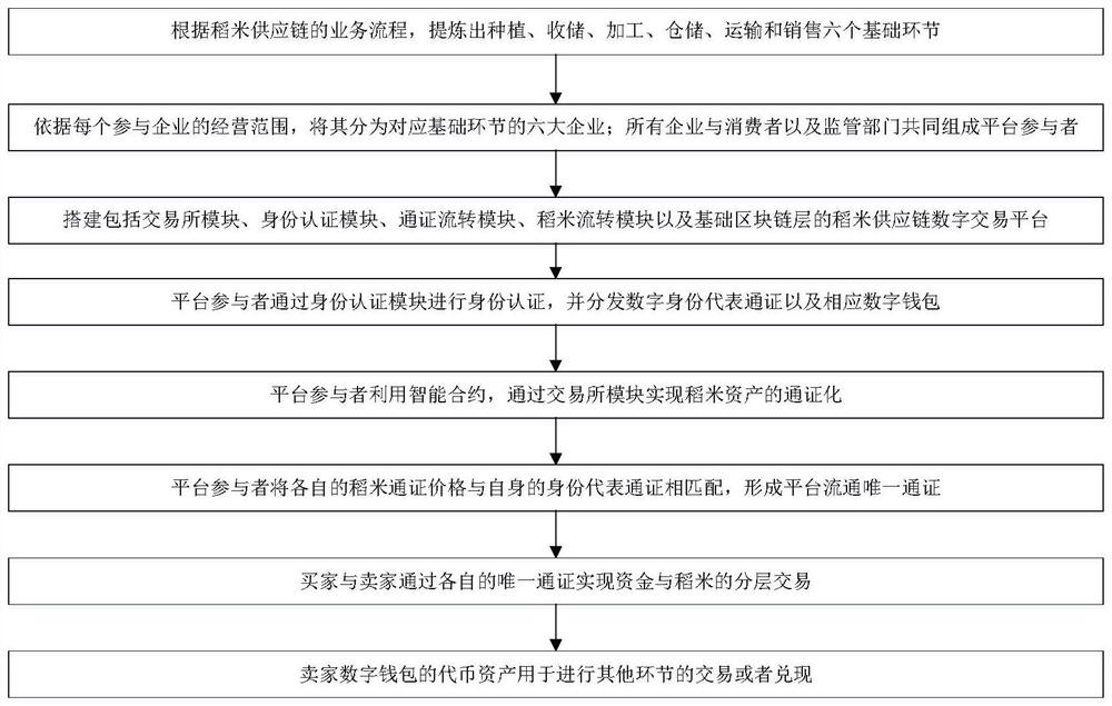 Block chain token-based rice supply chain digital transaction method