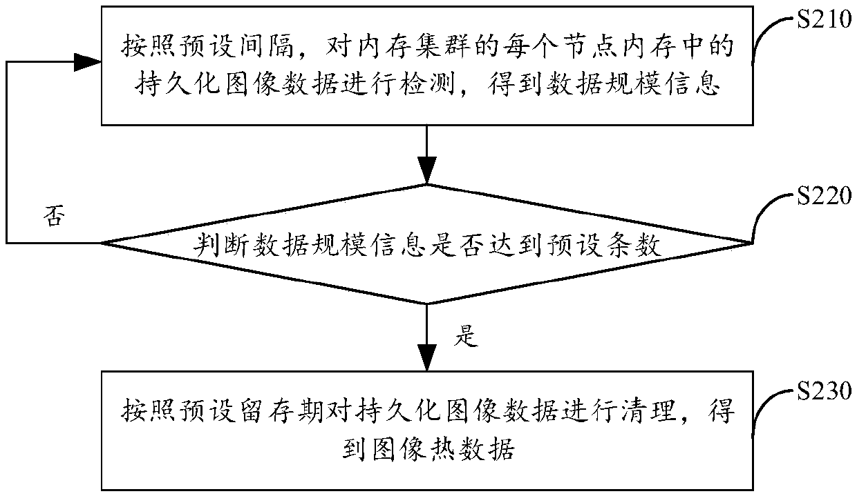 Image retrieval method and system based on memory image cluster