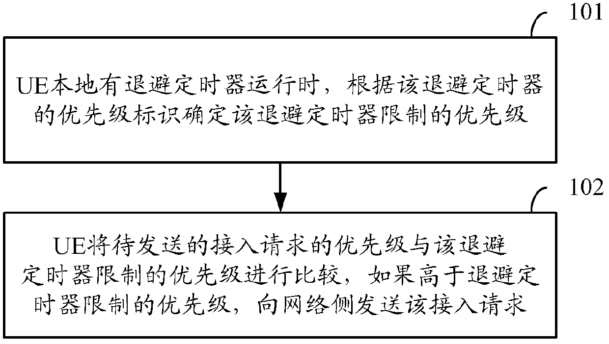 Method and apparatus for realizing access request in dual priority scene