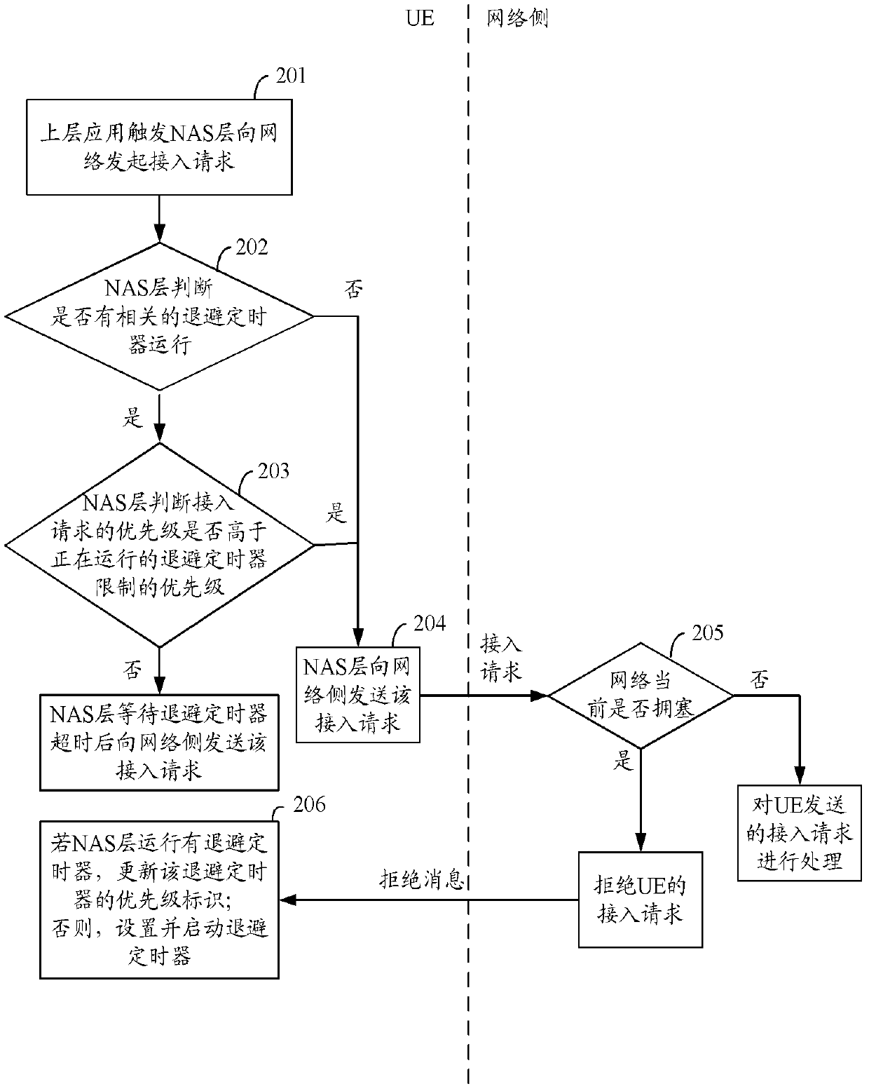 Method and apparatus for realizing access request in dual priority scene