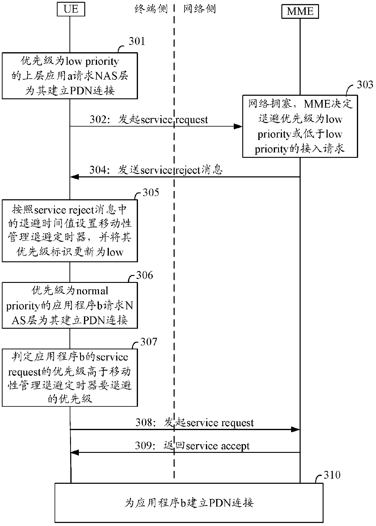 Method and apparatus for realizing access request in dual priority scene