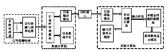 Device and method for multi-information detection and fusion based on OPC (OLE for Process Control) technology