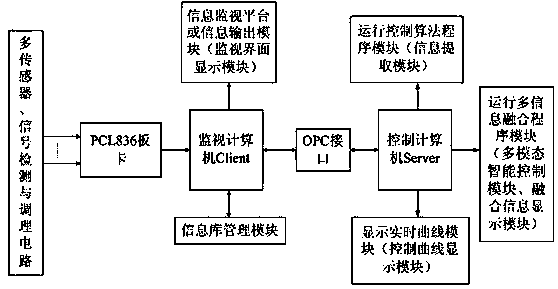 Device and method for multi-information detection and fusion based on OPC (OLE for Process Control) technology