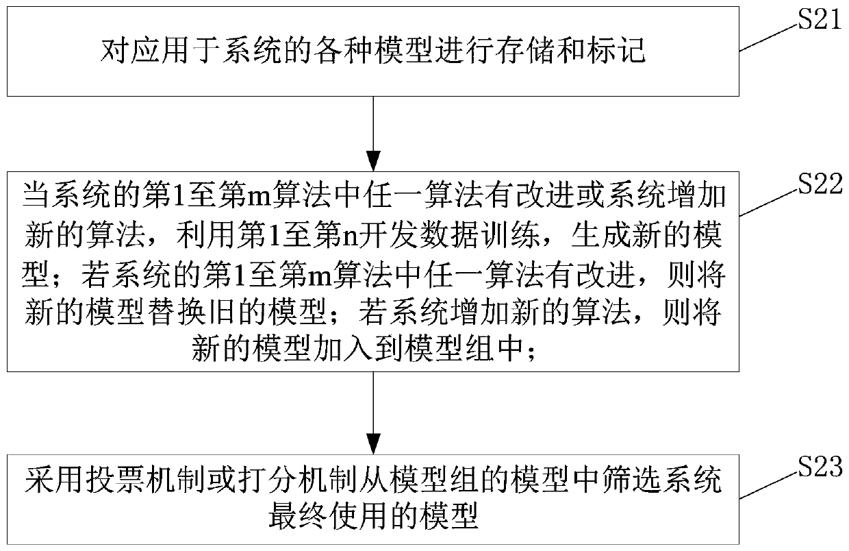 A model iteration updating method and device