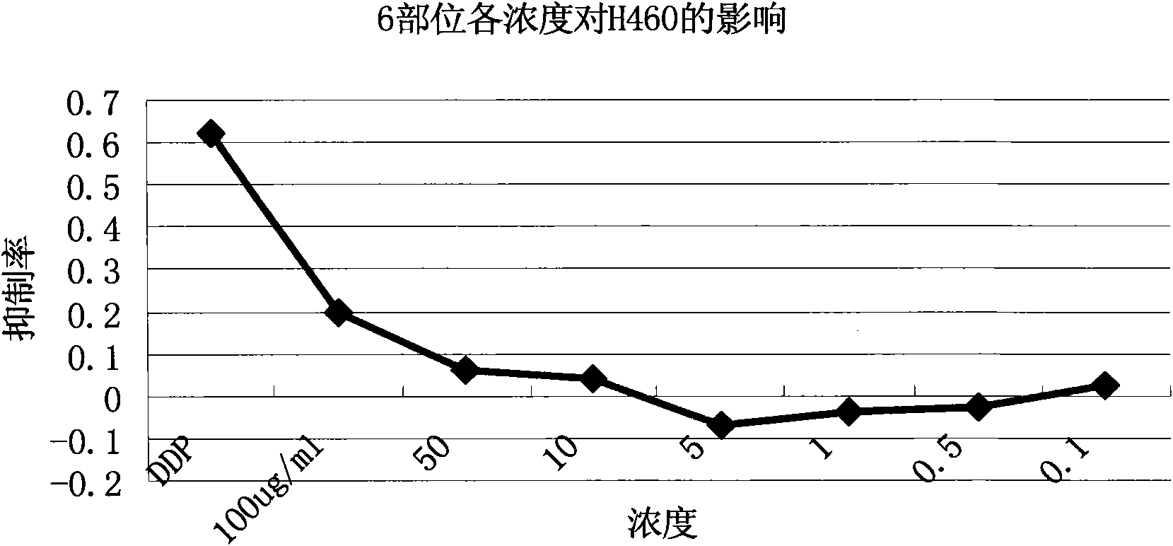 Extractive of compound formula of ophiopogon decoction and caper euphorbia seed and reed stem soup and application thereof in preparing medicament for inhibiting H460 cell proliferation