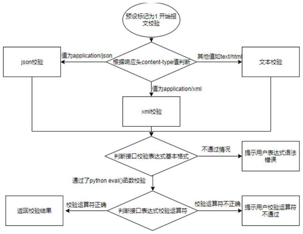 Automatic file verification method