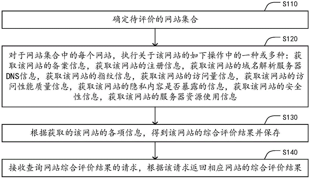 Method and device for providing comprehensive evaluation services of websites