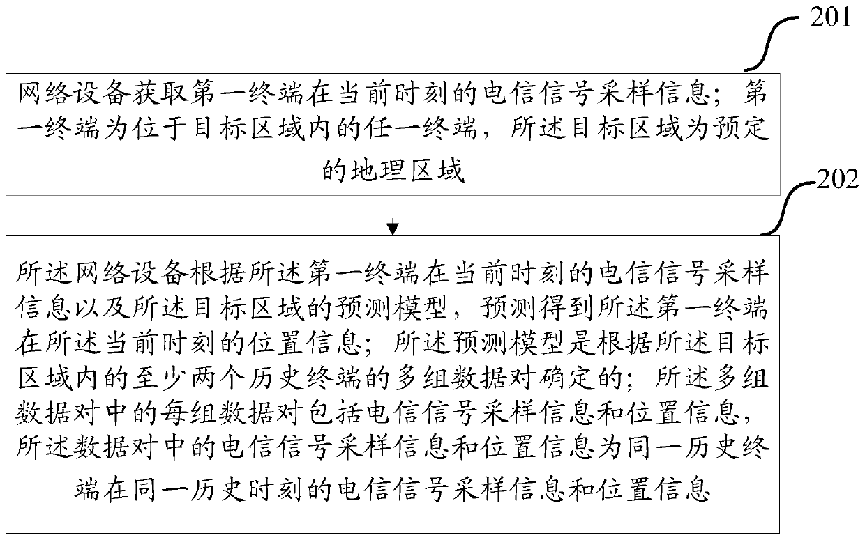 A terminal positioning method and network equipment