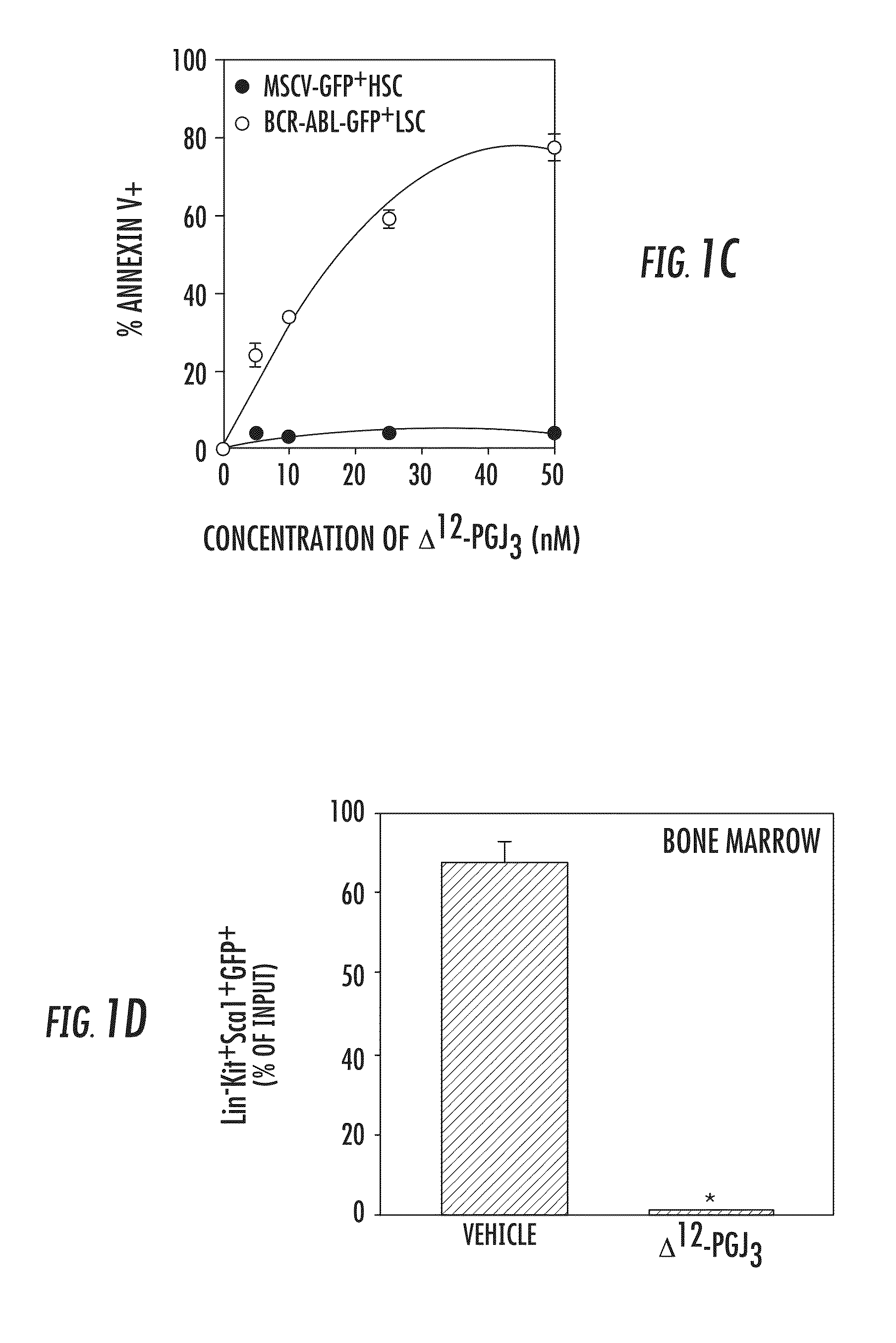 Compositions, methods and kits for treating leukemia