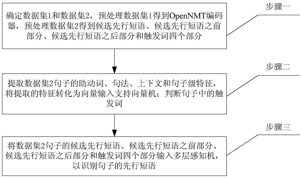 A Verb Phrase Omission Resolution Method Based on Deep Learning