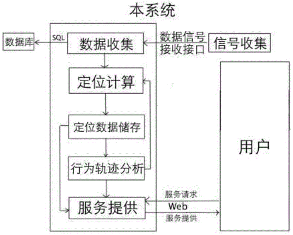 Behavior trace detection analysis and service providing system and method based APs