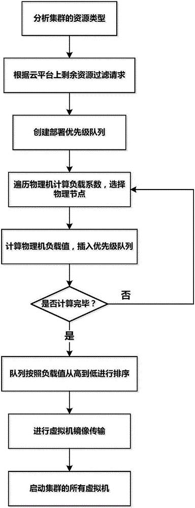 Virtual machine cluster deployment algorithm