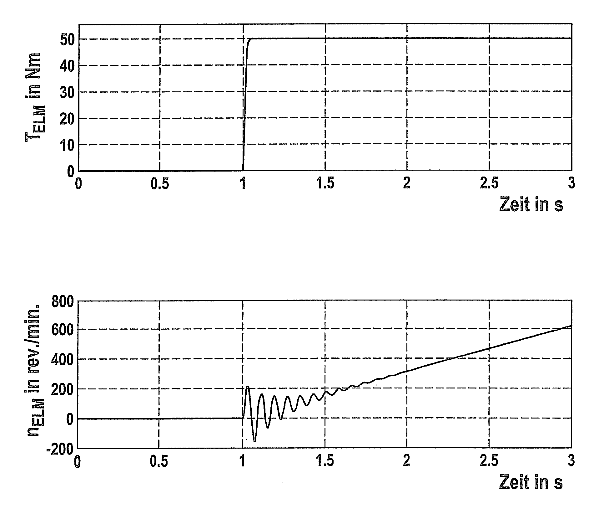 Method and system for controlling an electrical machine in a drivetrain of a motor vehicle