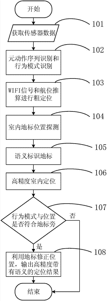 Indoor localization and landmark semantic identification method based on behaviors