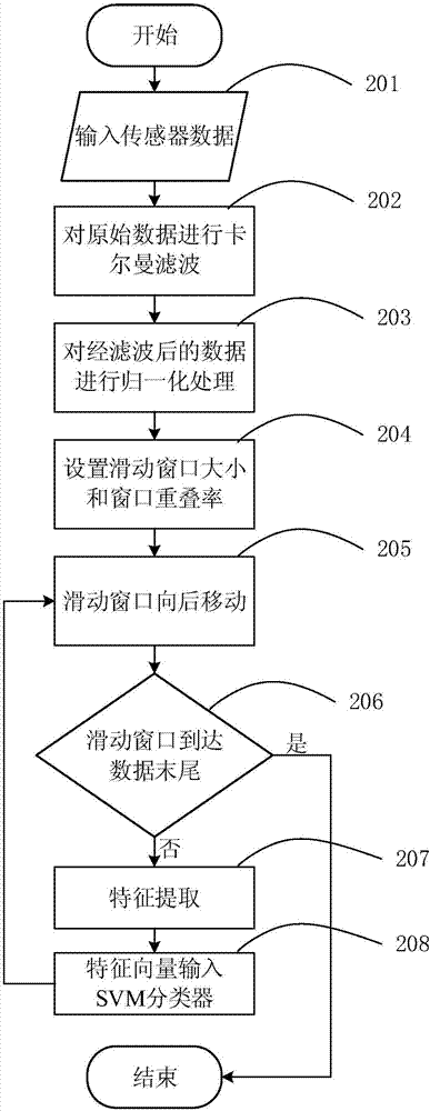 Indoor localization and landmark semantic identification method based on behaviors