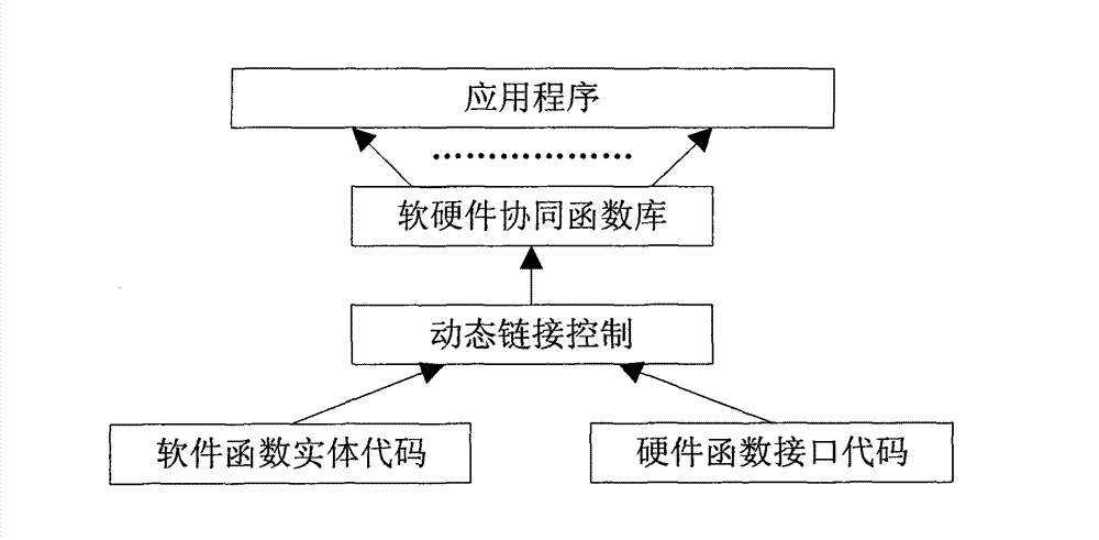 Method for constructing synergic function library of software and hardware
