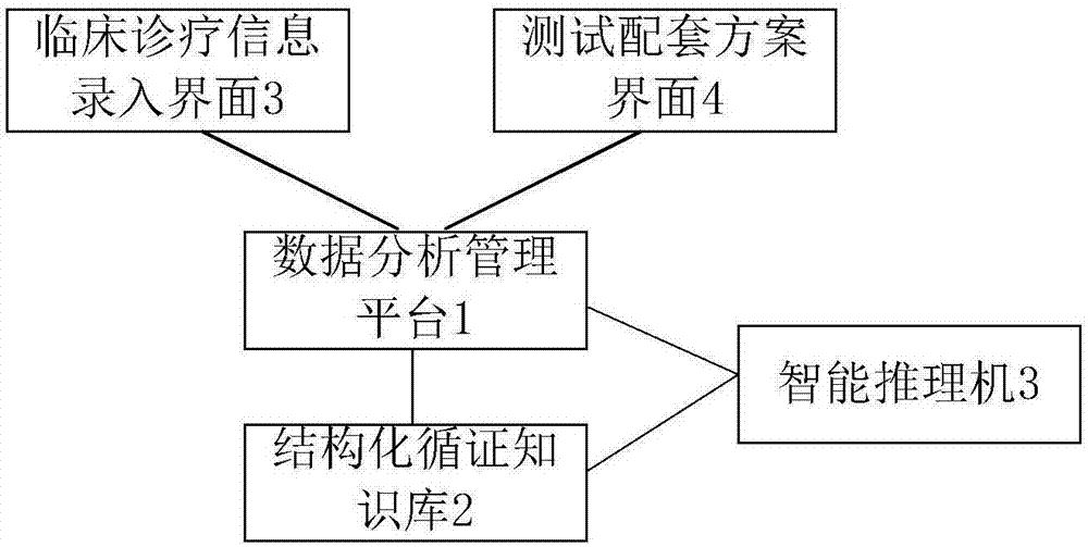 Clinical decision support system and method