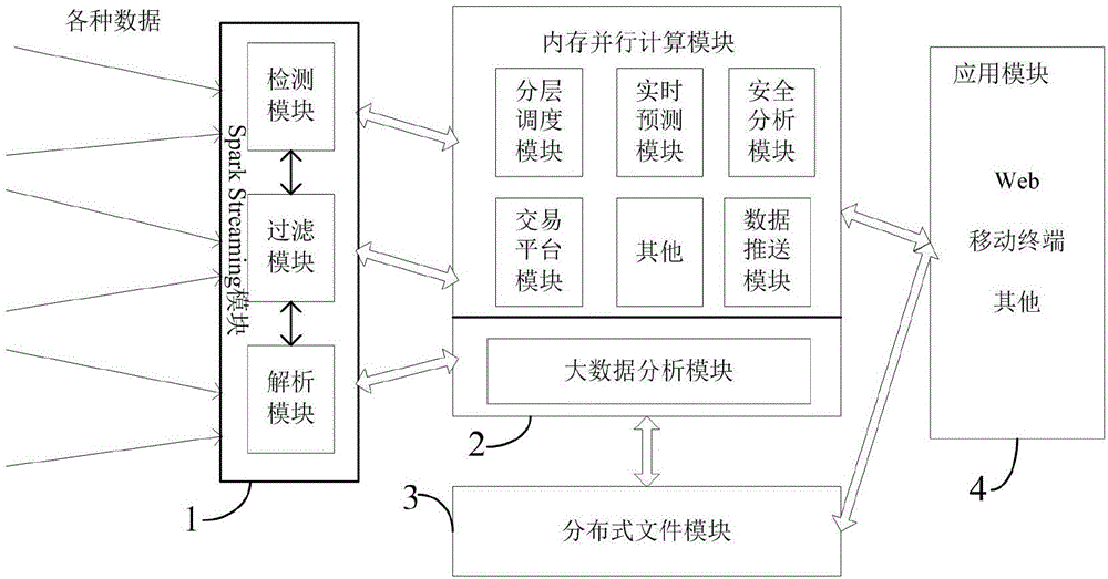 Energy Internet information platform based on Spark and application thereof