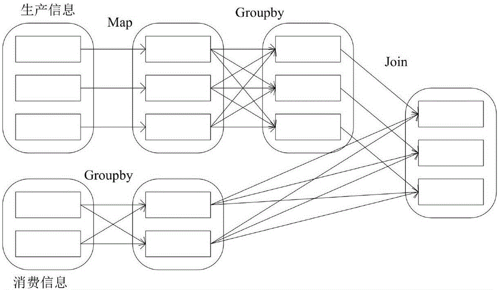 Energy Internet information platform based on Spark and application thereof