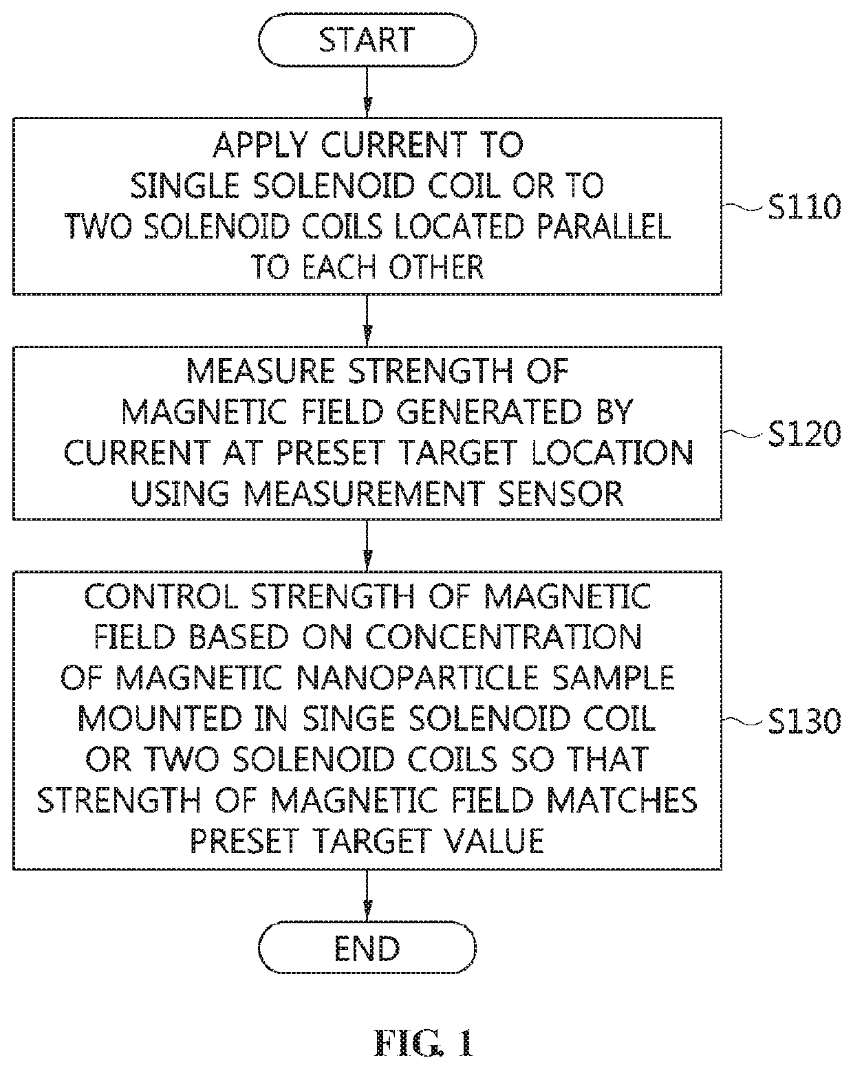 Method for modifying and controlling magnetic field and apparatus for the same