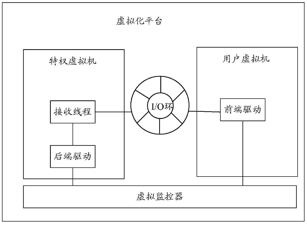 Data processing method and device in a virtualization platform