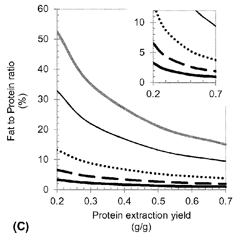 Method for Protein Extraction from Oil Seed