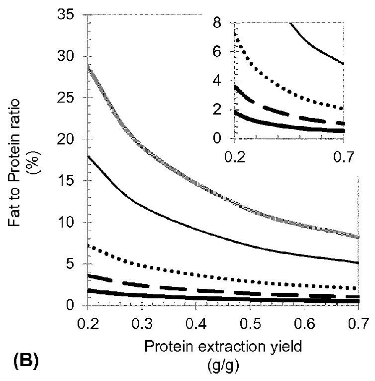 Method for Protein Extraction from Oil Seed