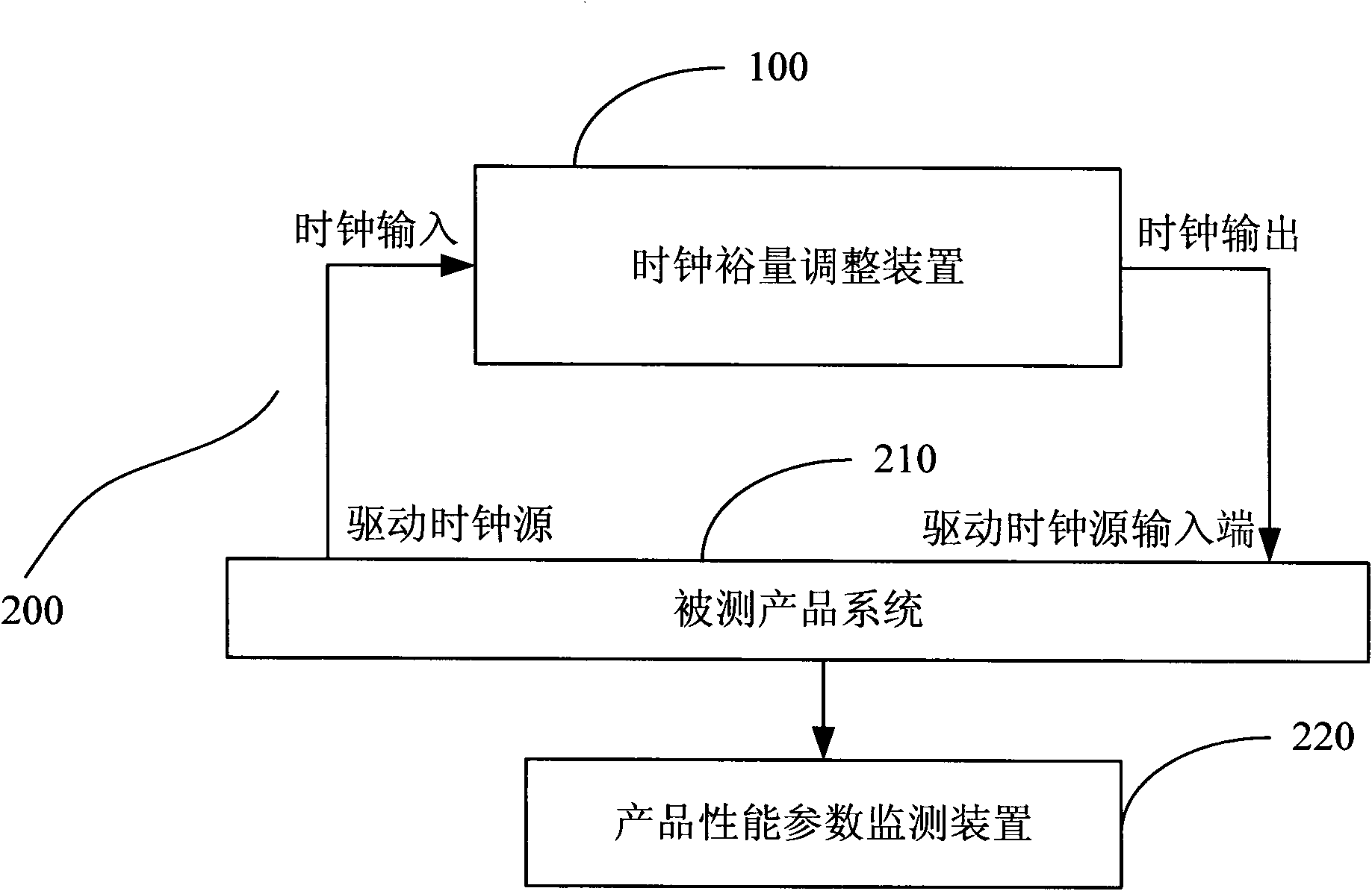 Clock margin measuring system, method and corresponding device