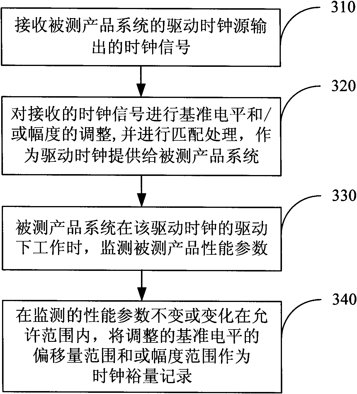 Clock margin measuring system, method and corresponding device