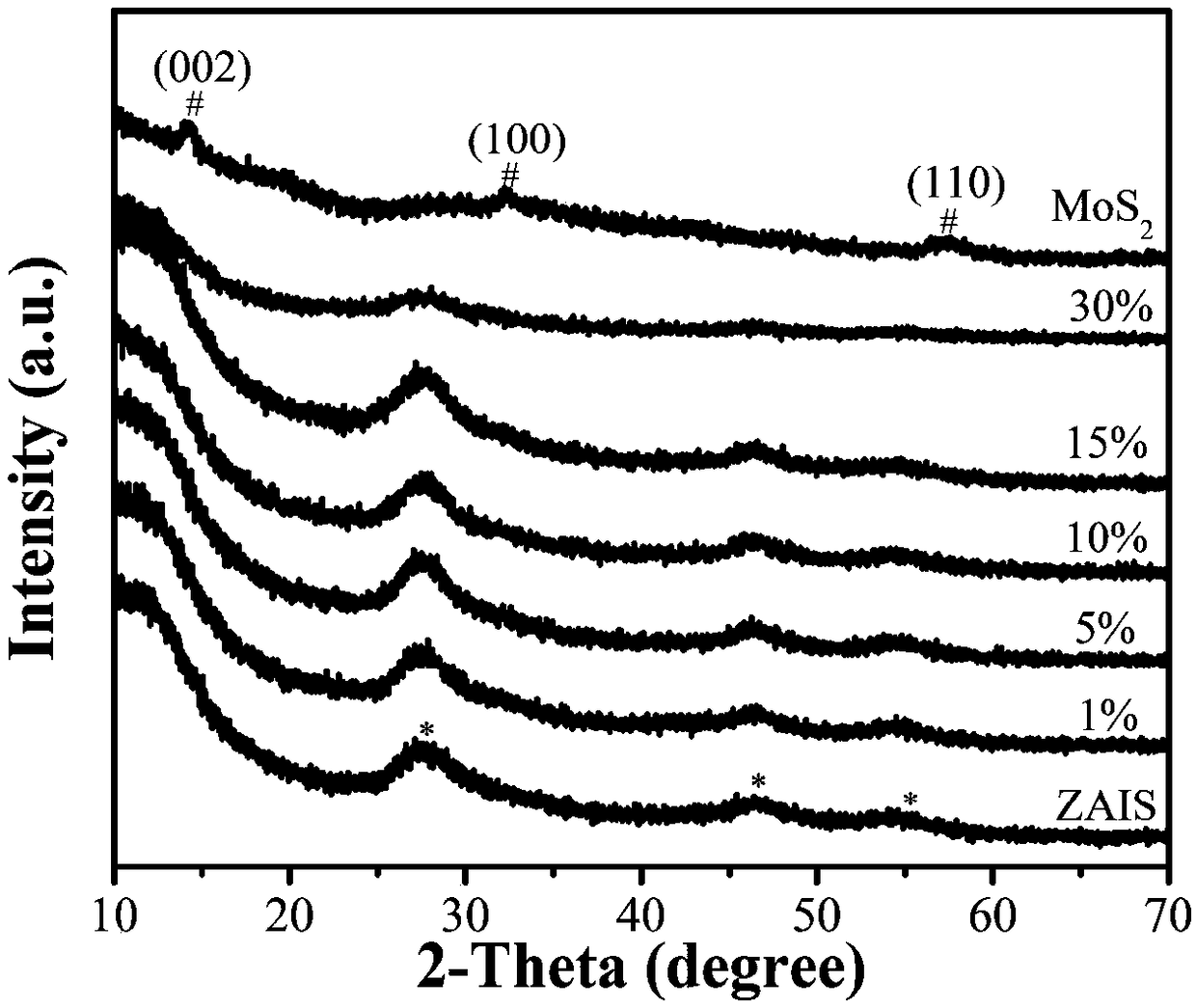 A method for preparing quaternary sulfide quantum dot-based heterojunction high-efficiency photocatalysts