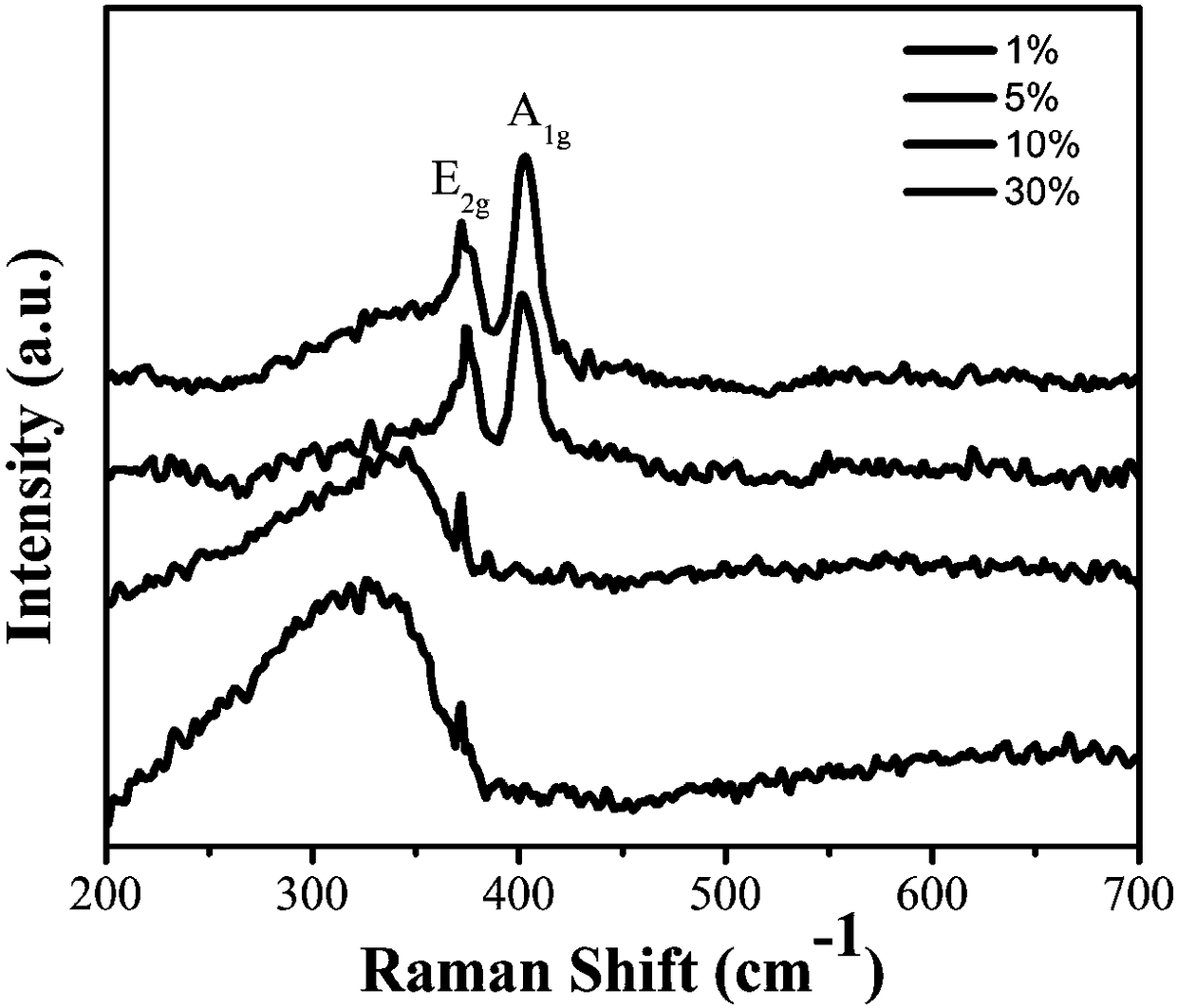 A method for preparing quaternary sulfide quantum dot-based heterojunction high-efficiency photocatalysts